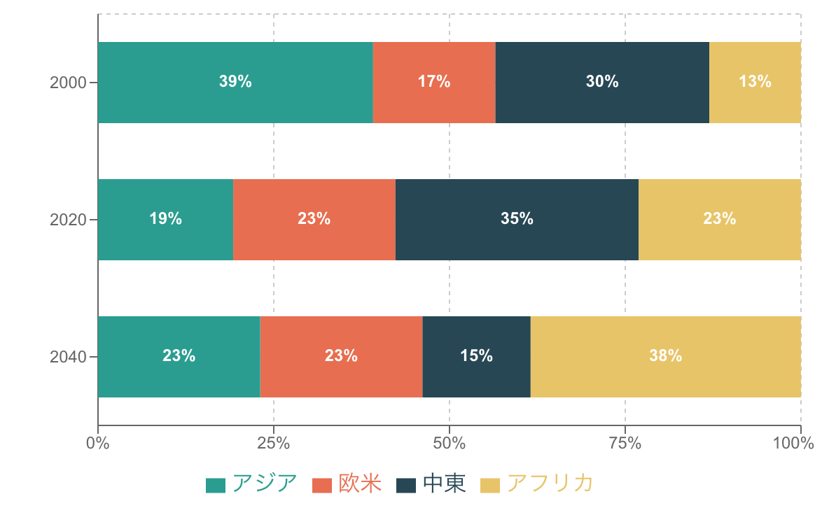 帯グラフ（100%積み上げ棒グラフの例）